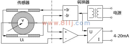 電磁流量計的基本結構由傳感器、轉(zhuǎn)換器組成
